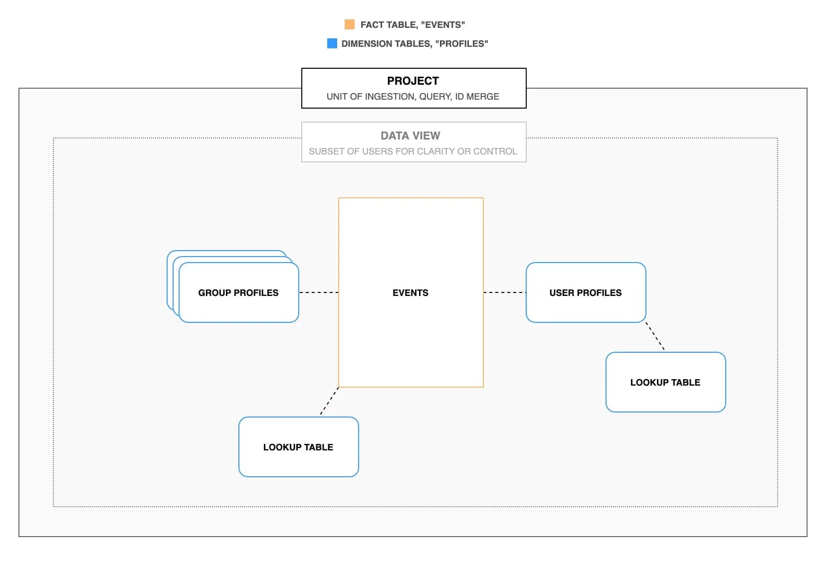 Data Model Overview